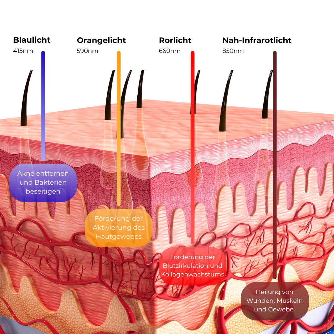 Four Scientifically Validated Wavelengths